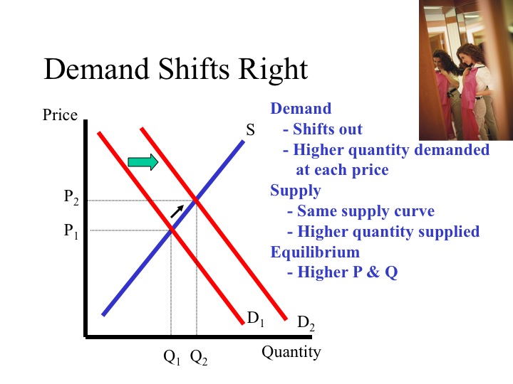 What Shifts Demand Curve Right